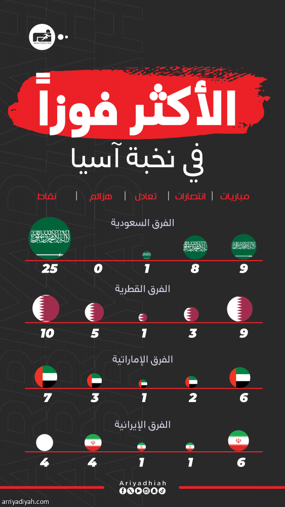 نخبة آسيا.. سيطرة سعودية بـ 8 انتصارات