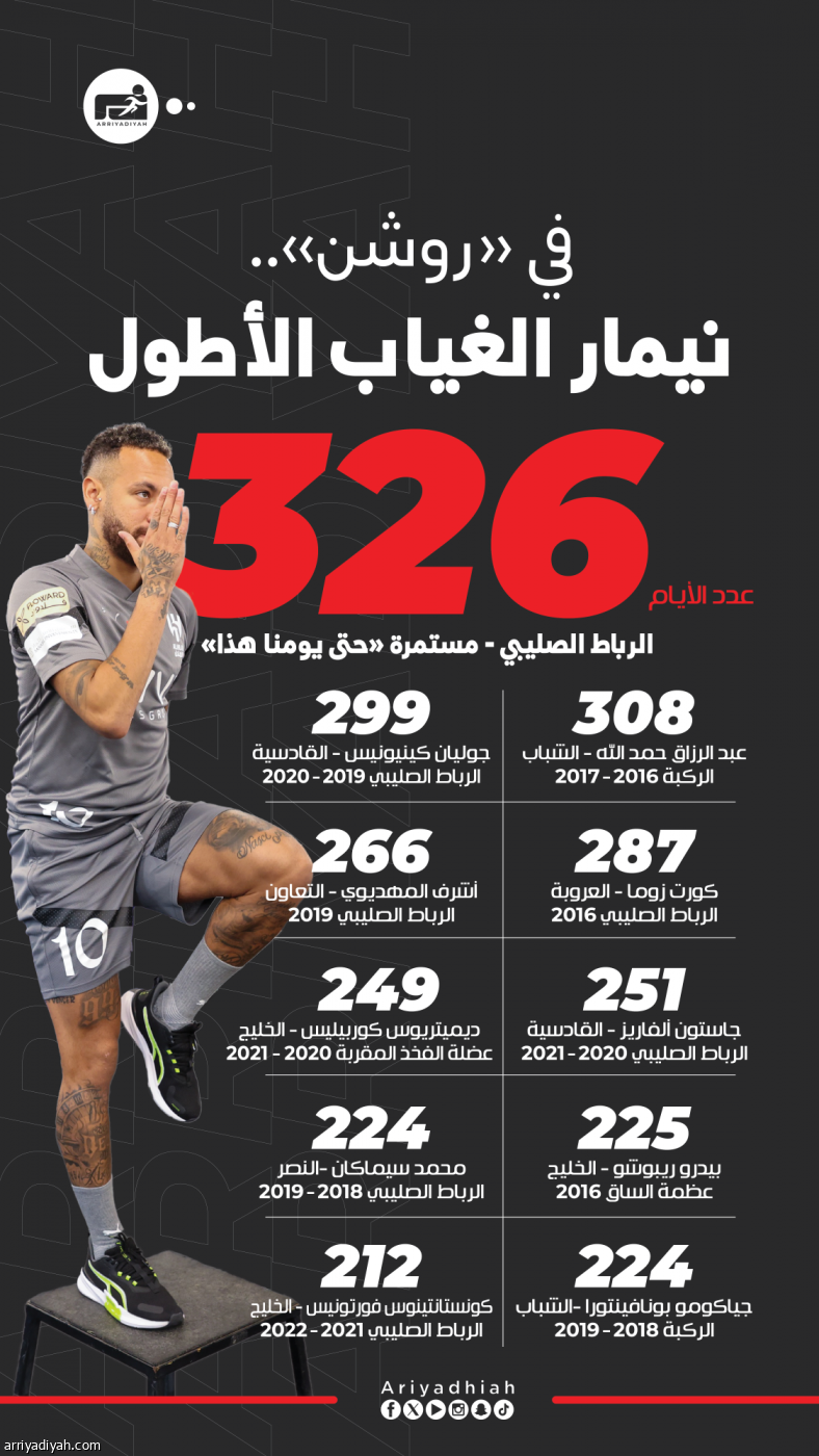 نيمار.. 326 يوما من الغياب