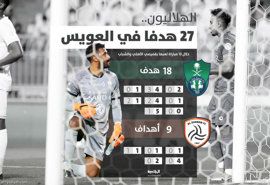 الهلال يهز شباك العويس 27 مرة