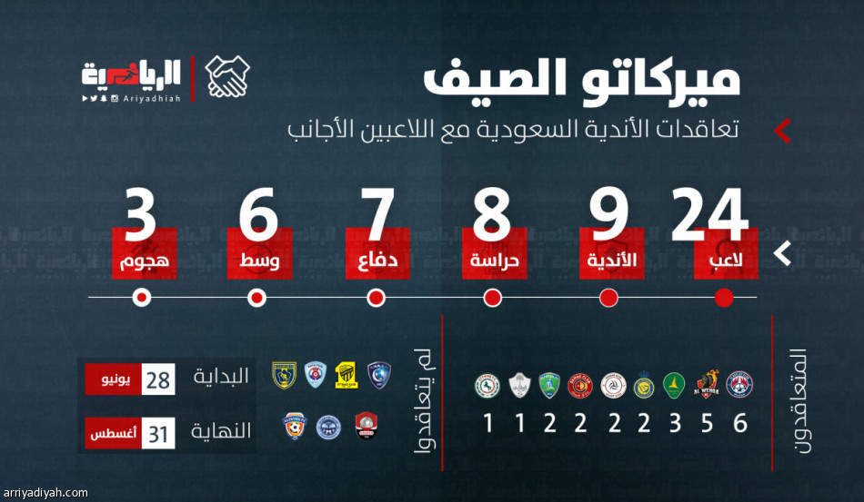 بعد 15 يوما..  حراس المرمى يكتسحون «ميركاتو الصيف»