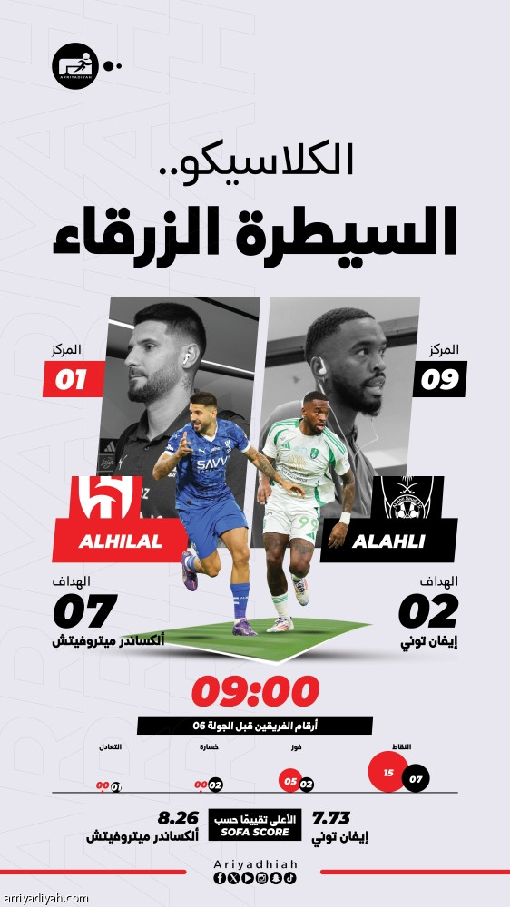 أمام الأهلي.. الهلال يتزعم الكلاسيكو بـ 15 انتصارا